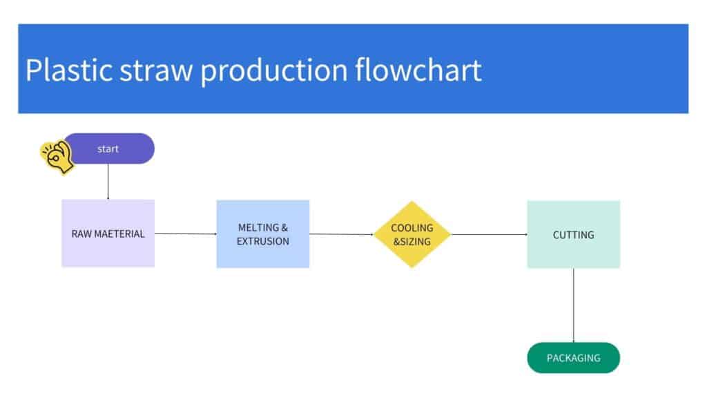 plastic straw production flowchart